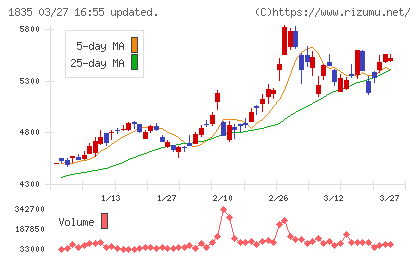 東鉄工業チャート