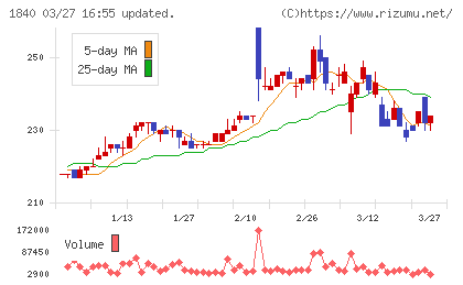 土屋ホールディングスチャート