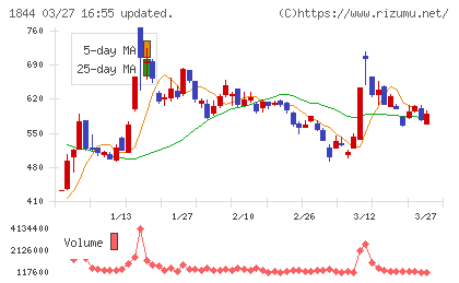 大盛工業チャート