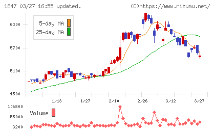イチケンチャート