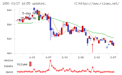南海辰村建設チャート