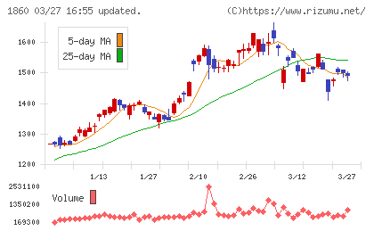 戸田建設チャート