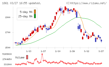 熊谷組チャート