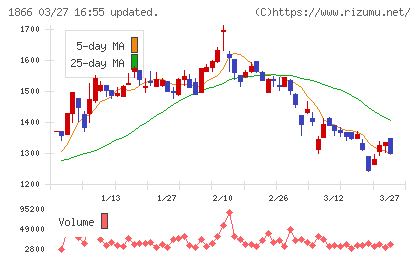 北野建設チャート