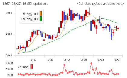 植木組チャート