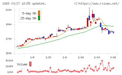 名工建設チャート