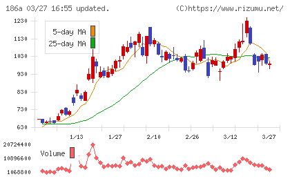 アストロスケールホールディングスチャート