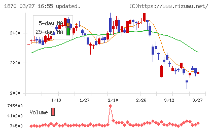 矢作建設工業チャート