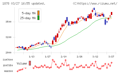 大東建託チャート