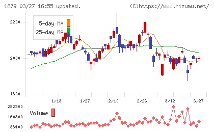 新日本建設チャート