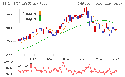 東亜道路工業チャート