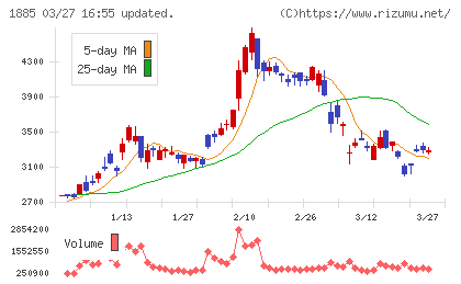 東亜建設工業チャート