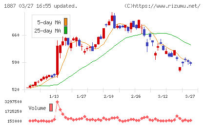 日本国土開発チャート