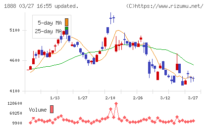 若築建設チャート