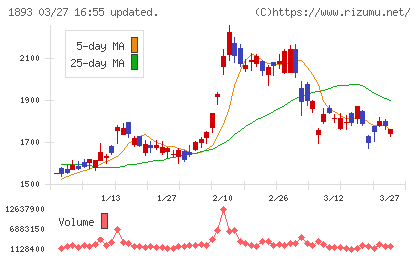 五洋建設チャート