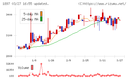 金下建設チャート