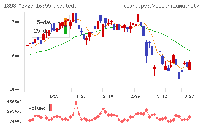 世紀東急工業チャート