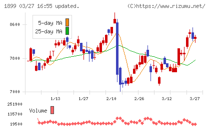福田組チャート