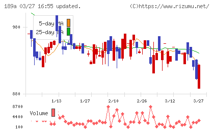 Ｄ＆Ｍカンパニーチャート