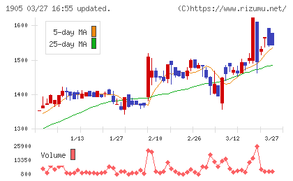 テノックスチャート