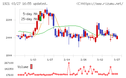 巴コーポレーションチャート