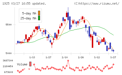 大和ハウス工業チャート