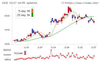 ライト工業チャート
