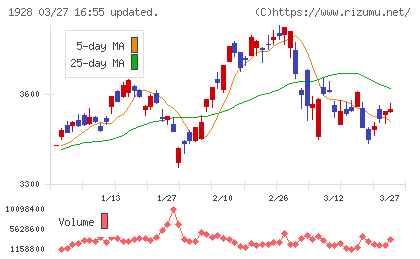 積水ハウスチャート