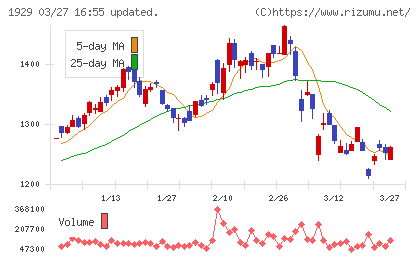 日特建設チャート