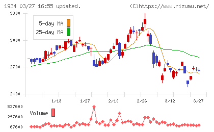 ユアテックチャート