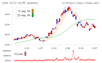 日本リーテックチャート