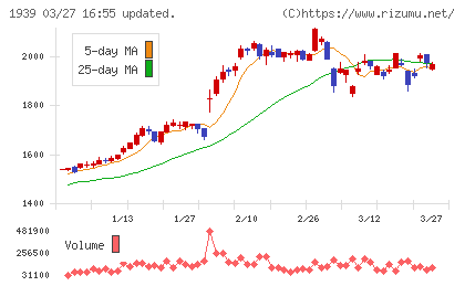 四電工チャート