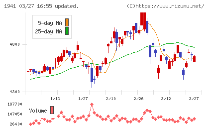 中電工チャート