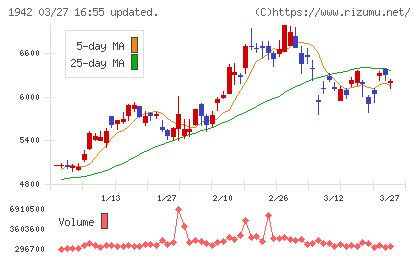 関電工チャート