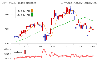 きんでんチャート