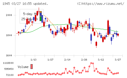 東京エネシスチャート