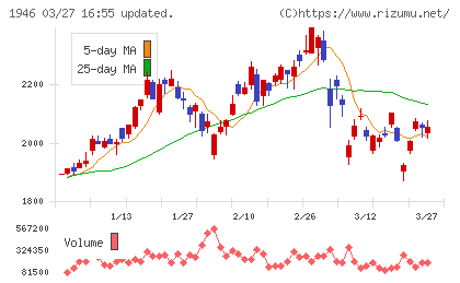 トーエネックチャート