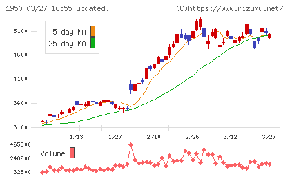 日本電設工業チャート