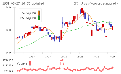 エクシオグループチャート