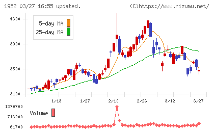 新日本空調チャート