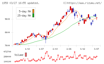 クラフティアチャート