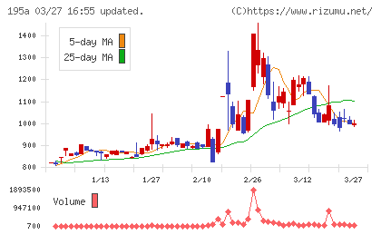ＭＵＳＣＡＴ　ＧＲＯＵＰチャート
