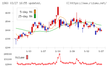 サンテックチャート