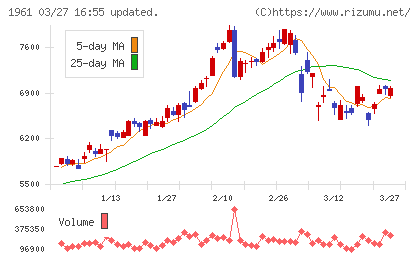 三機工業チャート