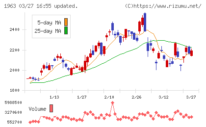 日揮ホールディングスチャート