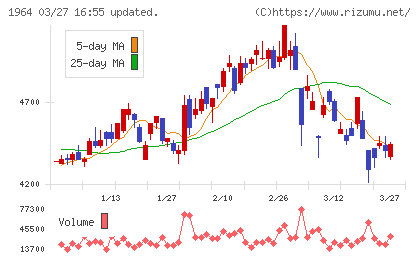中外炉工業チャート