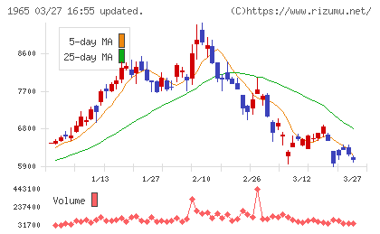 テクノ菱和チャート