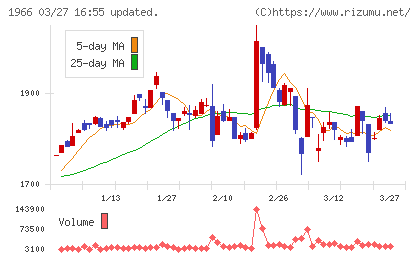 高田工業所チャート