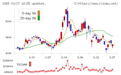 高砂熱学工業チャート