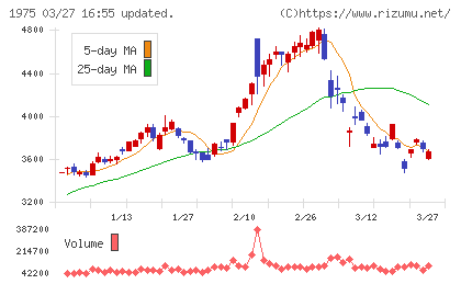 朝日工業社チャート